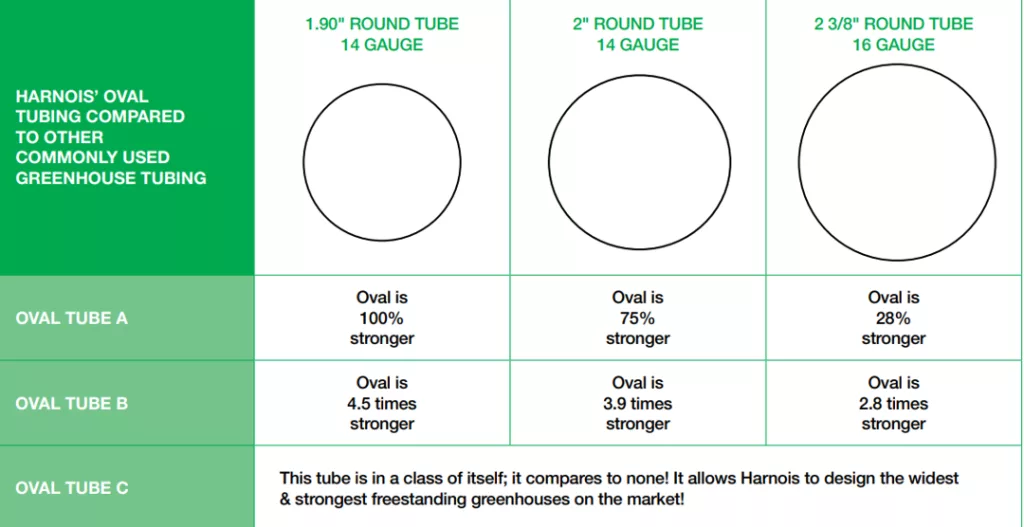 oval tube vs round